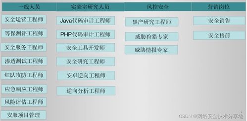 自學網絡安全的三個必經階段 含路線圖