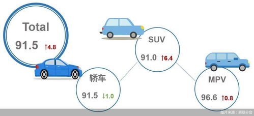 今年6月乘用車市場(chǎng)產(chǎn)品競(jìng)爭(zhēng)力指數(shù)為91.5,環(huán)比上升4.8個(gè)點(diǎn)