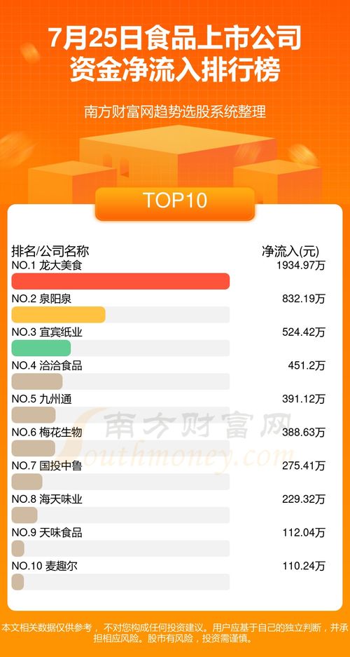 7月25日資金流向統(tǒng)計(jì) 食品上市公司資金流向一覽
