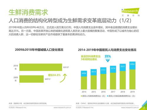 2020年中國生鮮農(nóng)產(chǎn)品供應鏈研究報告