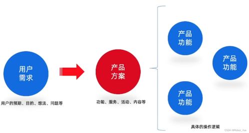 產(chǎn)品經(jīng)理入門學習 三 產(chǎn)品解決方案