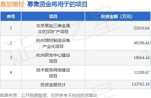 易加增材擬科創板上市，募資12.05億元強化家禽領域增材制造布局